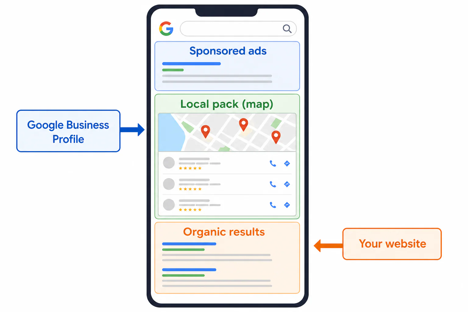 Diagram of a search results page showing sponsored ads, the local map pack, and organic results, with Google Business Profile linked to the map