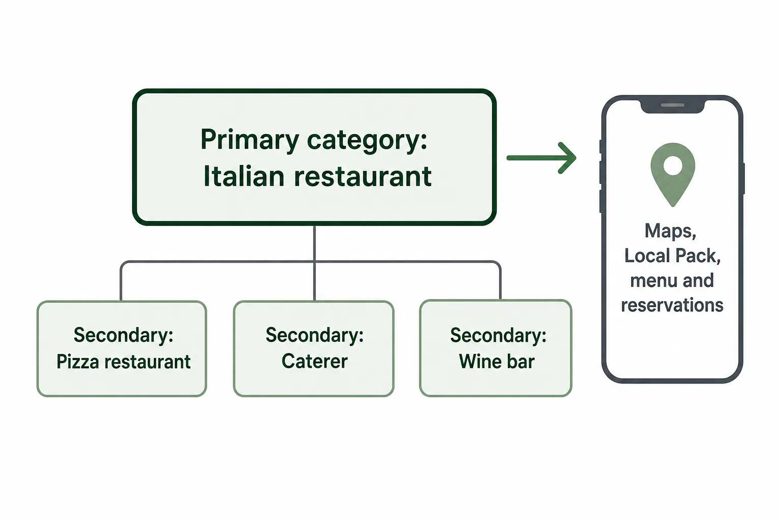 Diagram of one primary category, Italian restaurant, above three secondary categories: pizza restaurant, caterer and wine bar
