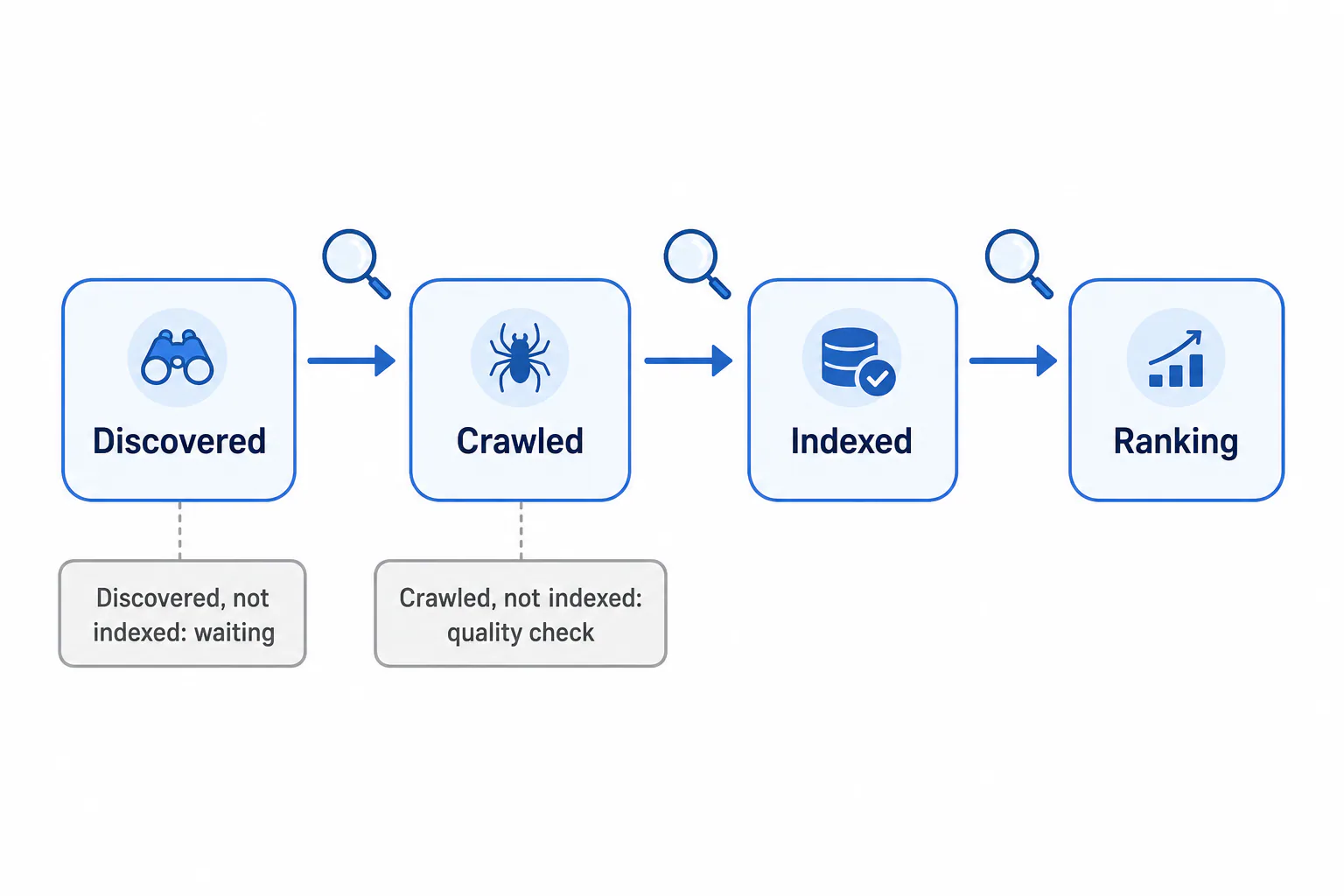 Diagram of the four stages a page passes through in Google: Discovered, Crawled, Indexed and Ranking, with status tags for pages stuck before indexing