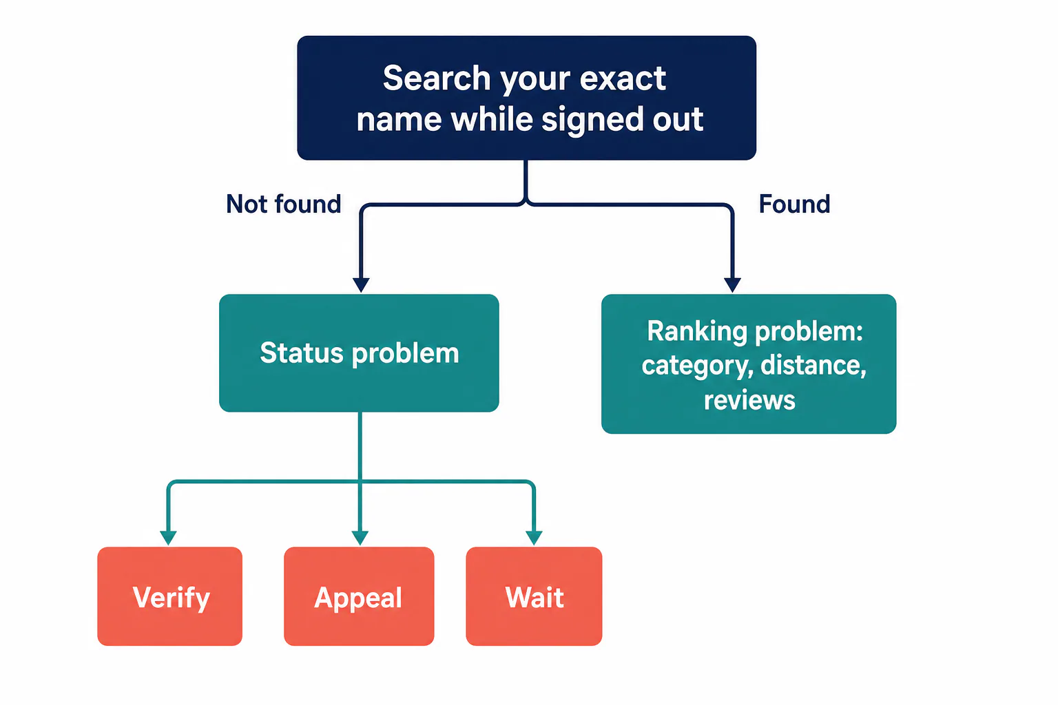 Flowchart: search your business name while signed out; if not found, check verification, appeal or wait, and if found, look at ranking factors