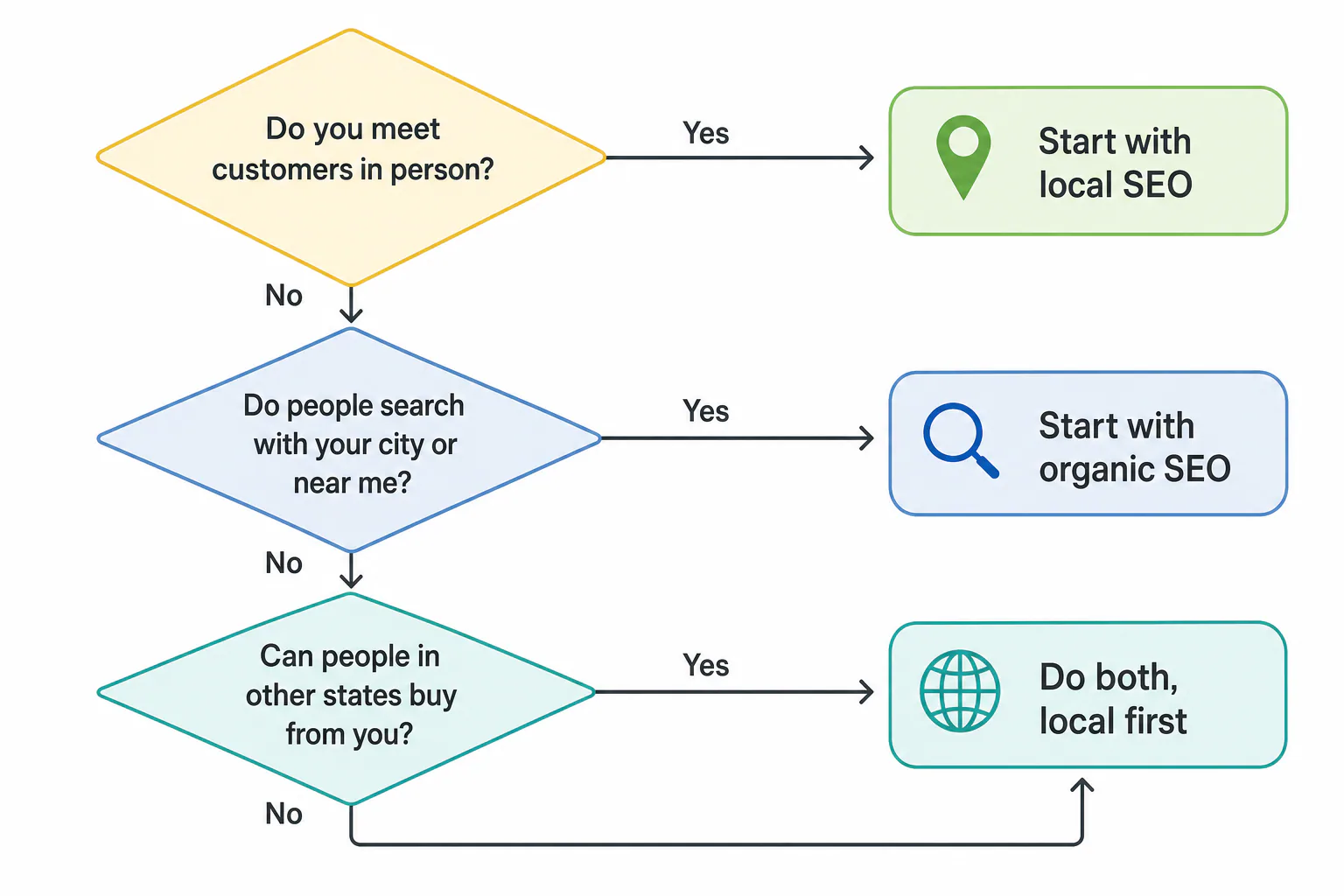 Flowchart with three yes/no questions about in-person customers, local searches and national sales, leading to start with local SEO, organic SEO,