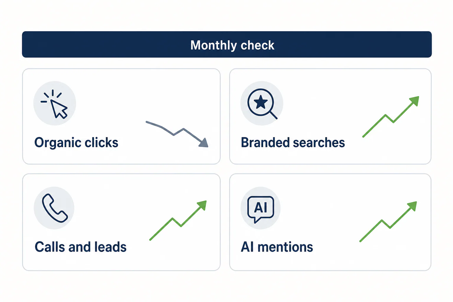 Monthly check scorecard with four tiles showing organic clicks falling and branded searches, calls and leads, and AI mentions rising
