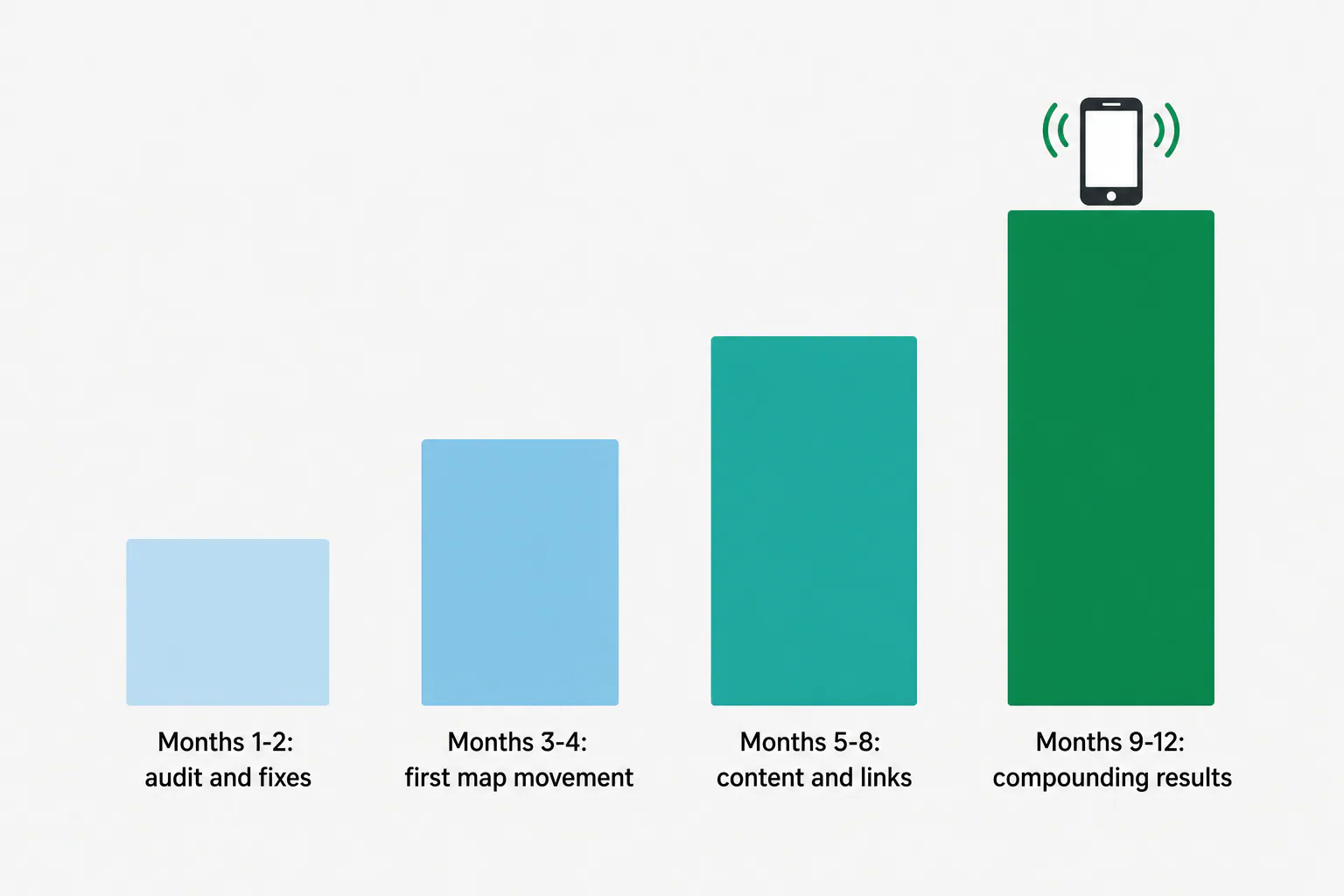 Rising bar chart of four SEO phases for a local business, from months 1-2 audit to months 9-12 compounding results
