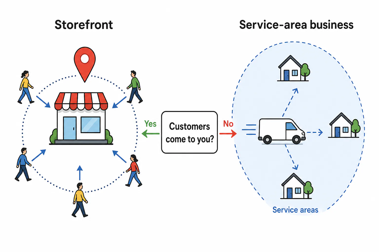 Side-by-side diagram comparing a storefront with a map pin and nearby customers against a service-area business shown as a van serving houses