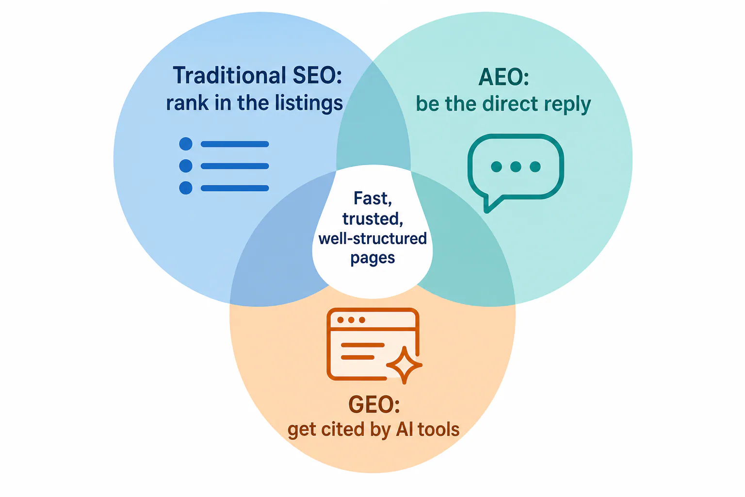 Three overlapping circles comparing traditional SEO, AEO and GEO, with fast, trusted, well-structured pages at the shared center