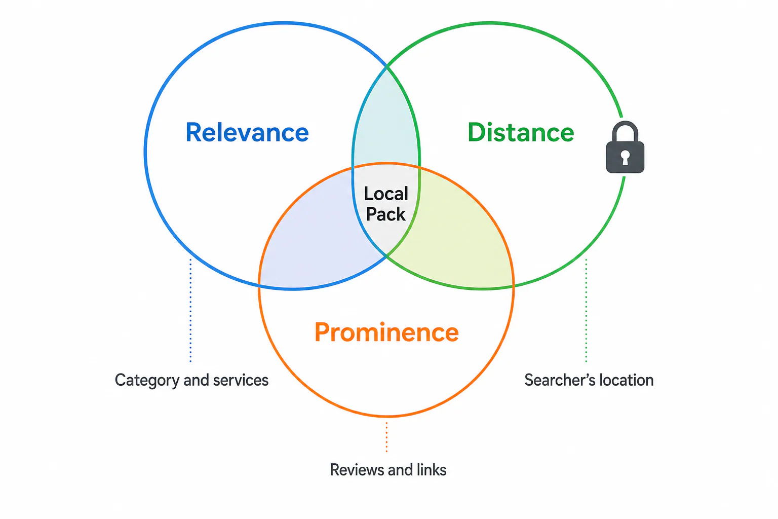 Three overlapping circles labeled Relevance, Distance and Prominence, with the overlap marked Local Pack and a padlock beside Distance