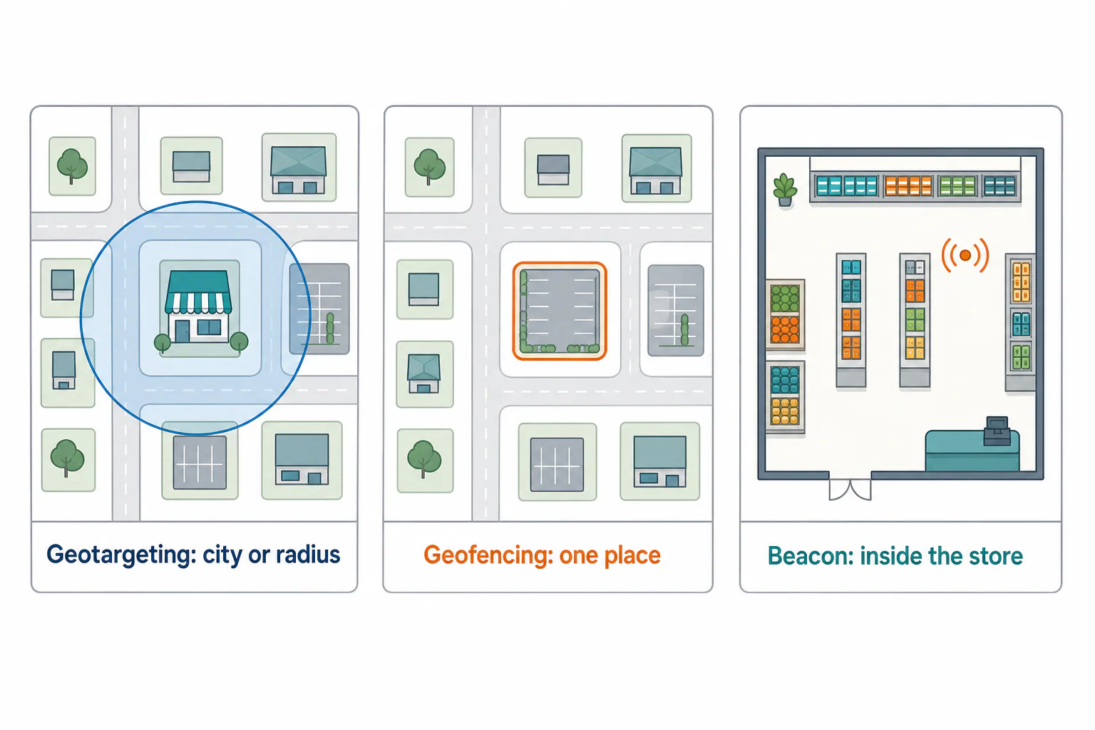 Three-panel diagram comparing geotargeting as a blue radius around a shop, geofencing as an orange outline around one parking lot, and beacons