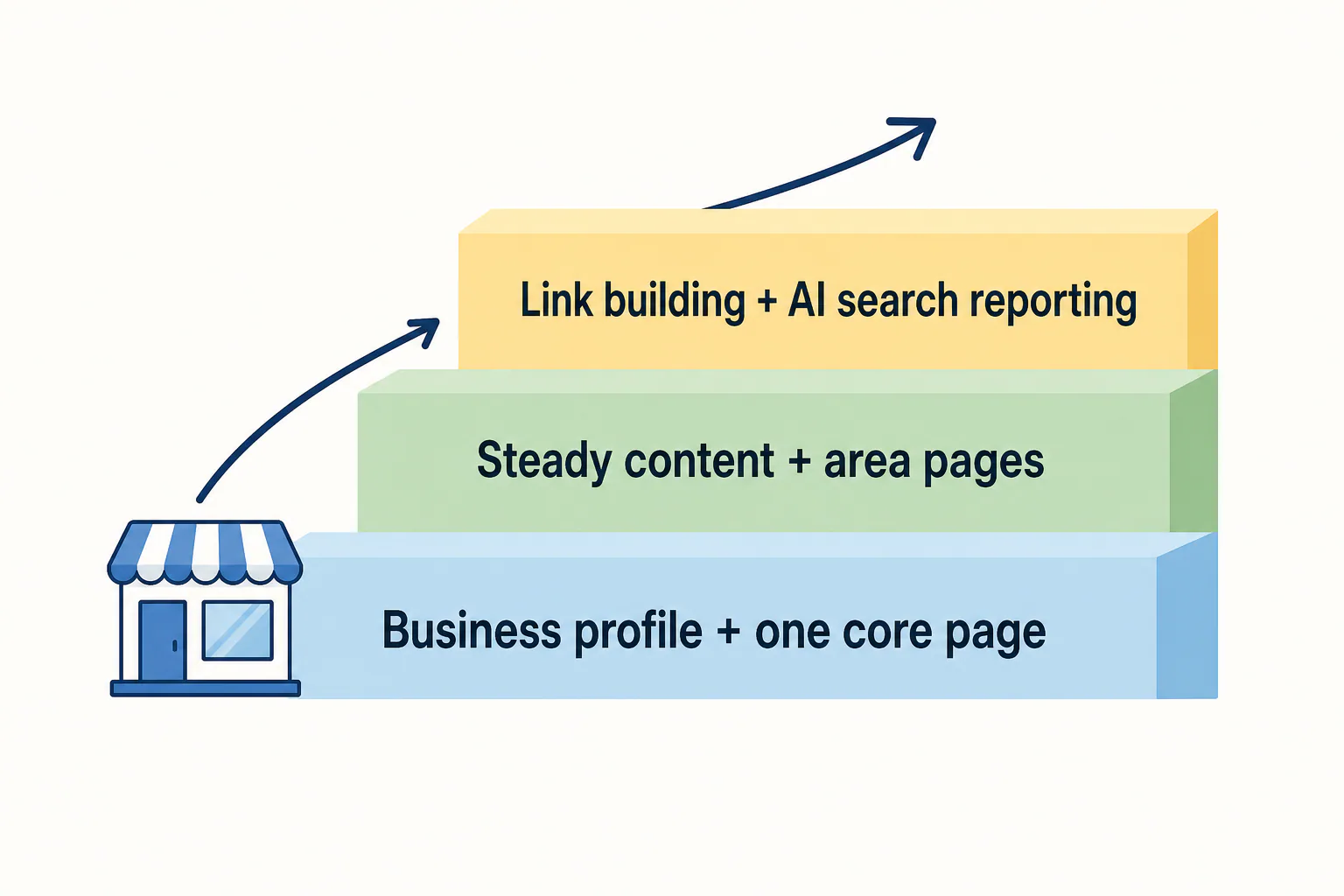 Three-step staircase diagram showing SEO budget tiers, from business profile and one core page at the bottom to link building and AI search