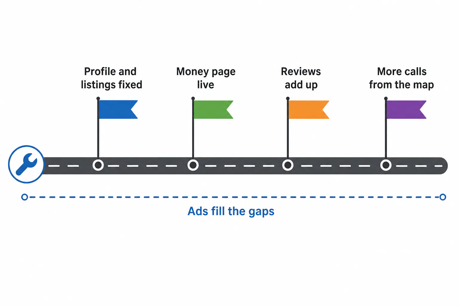 Timeline diagram of SEO milestones: profile fixed, money page live, reviews add up, more map calls, with a dashed line showing ads filling the gaps