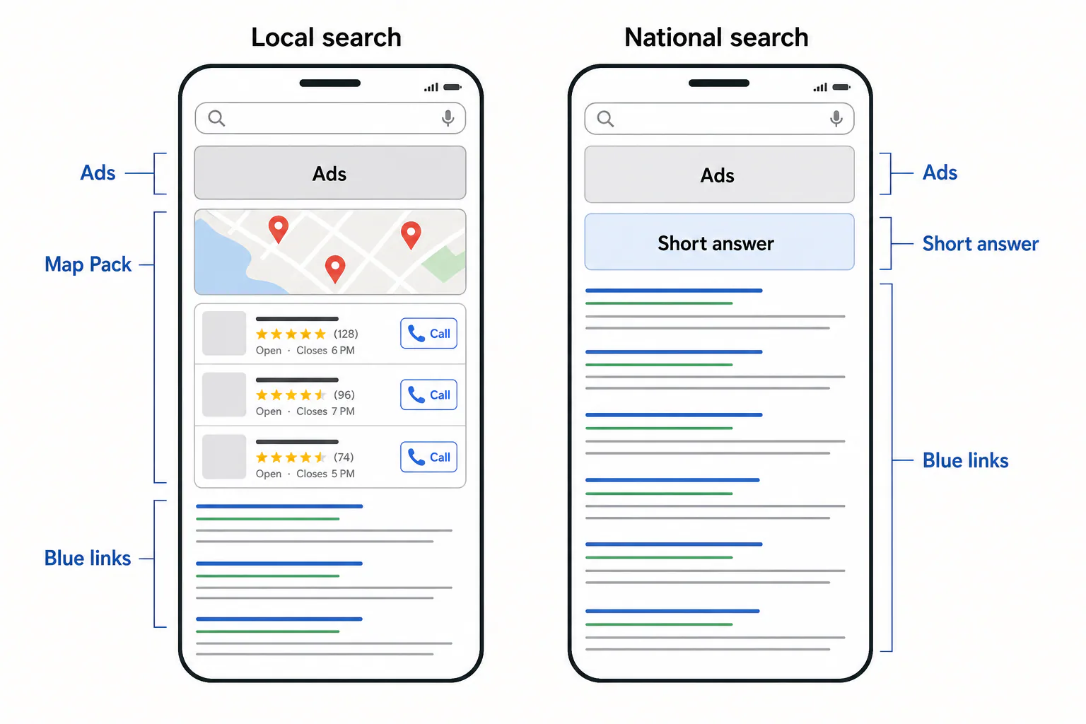 Two phone wireframes compared: the local search screen shows a map with three pins and listing cards above blue links, while the national search